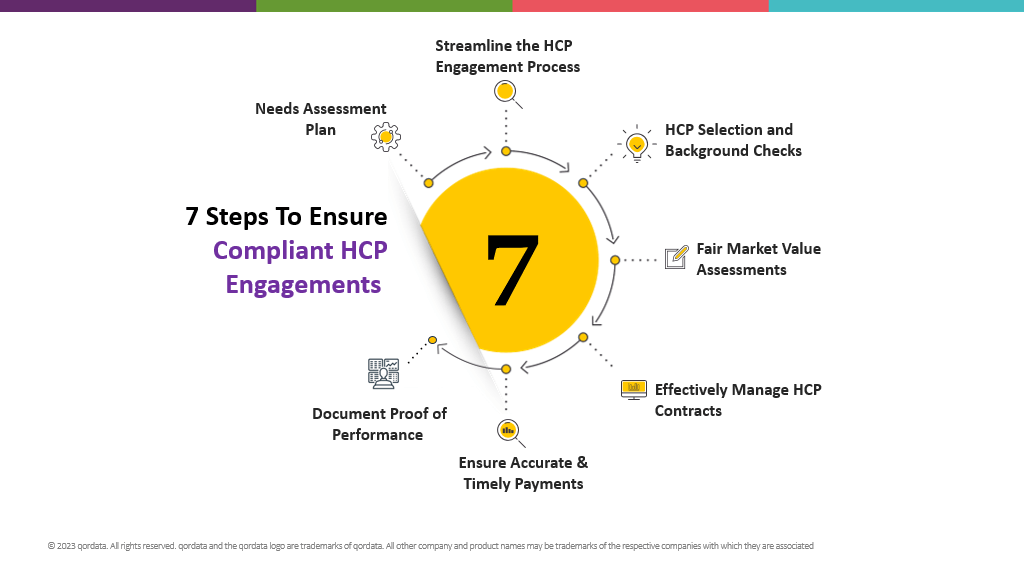  7 Steps to Ensure Compliant Healthcare Professionals (HCP) Engagements